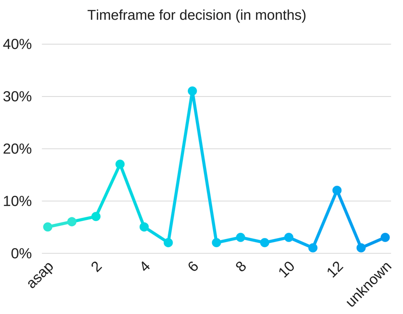 timeframe for ERP selectin decision