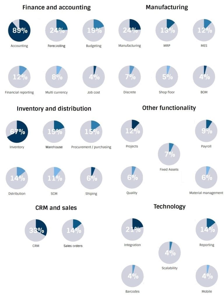 ERP features companies are looking for