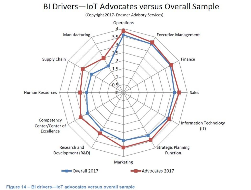 IoT Drives 12 Functional Areas