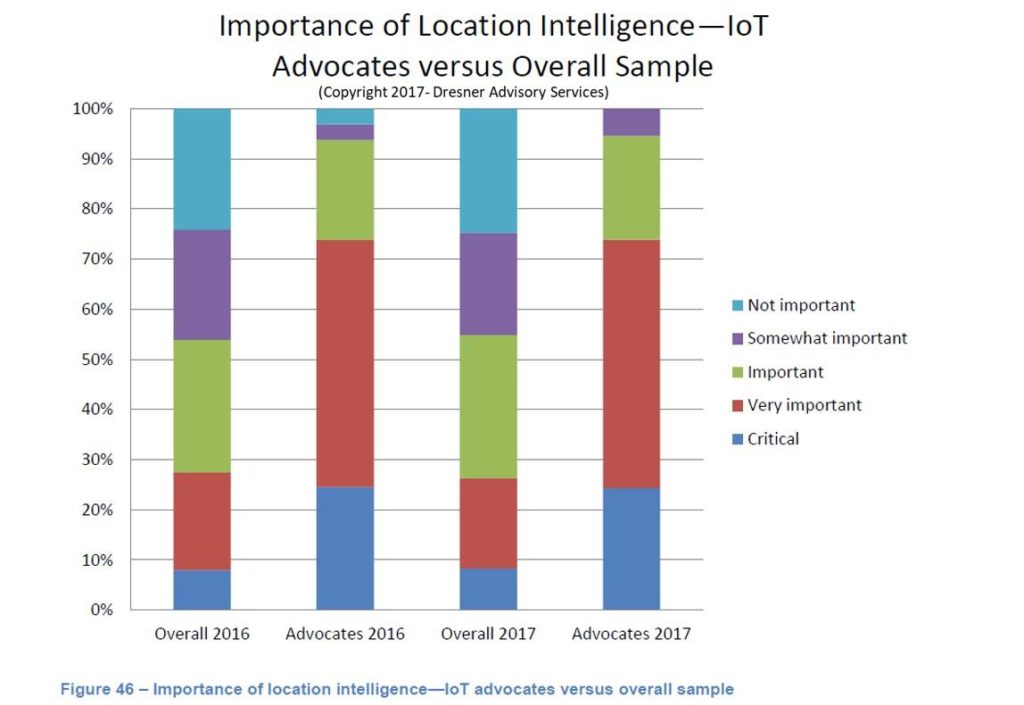 IoT Importance of Location Intelligence