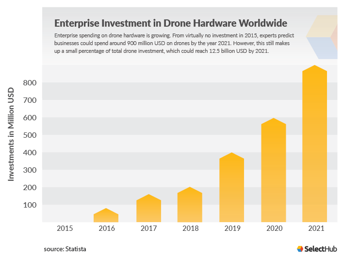 Enterprise Investment in Drone Hardware Worldwide