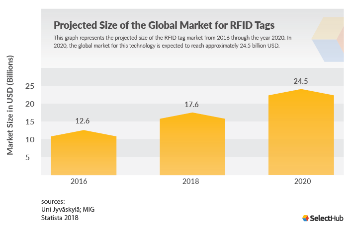 Projected Size of the Global Market for RFID Tags