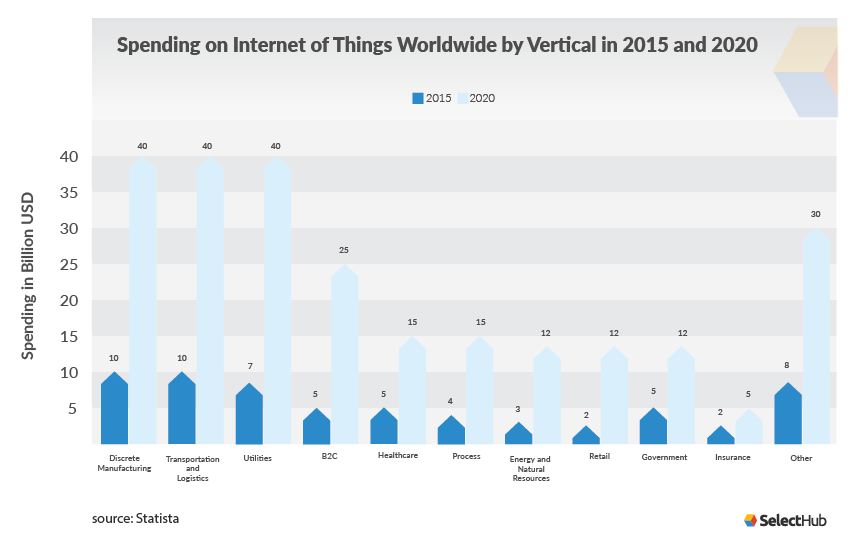 Spending on IoT Worldwide by Vertical in 2015 and 2021