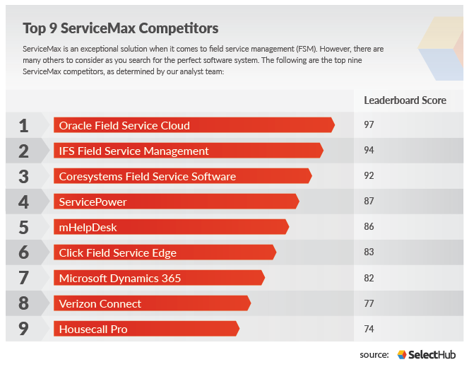 Top nine Servicemax Competitors