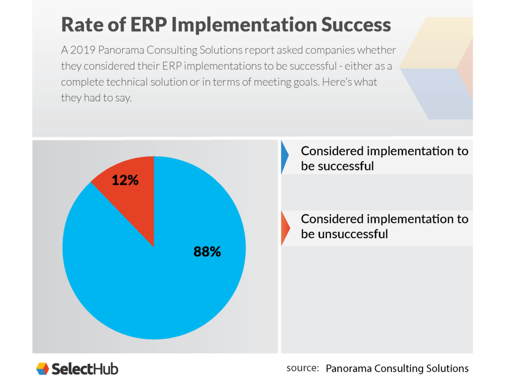 Rate of ERP Implementation Success