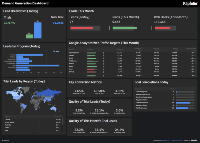 Demand Generation Dashboard