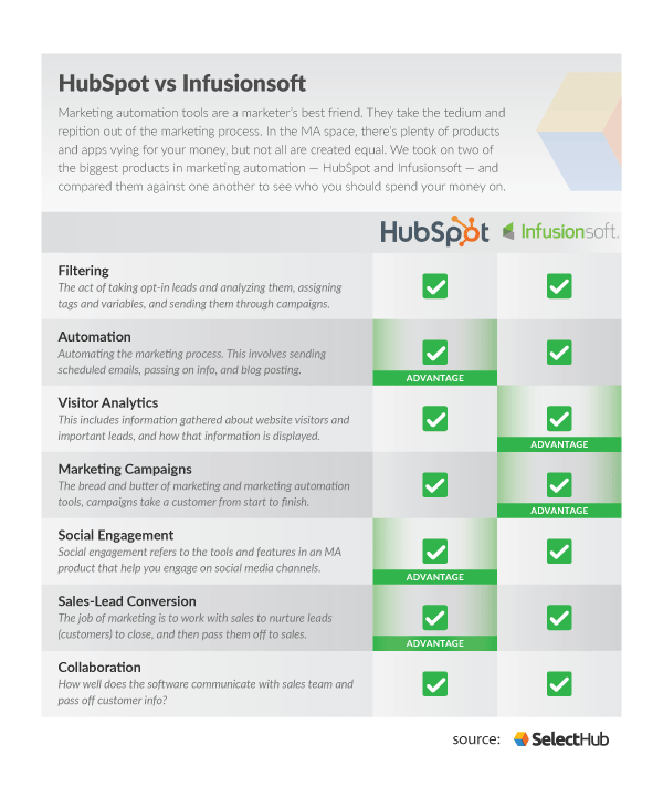 HubSpot vs Infusionsoft