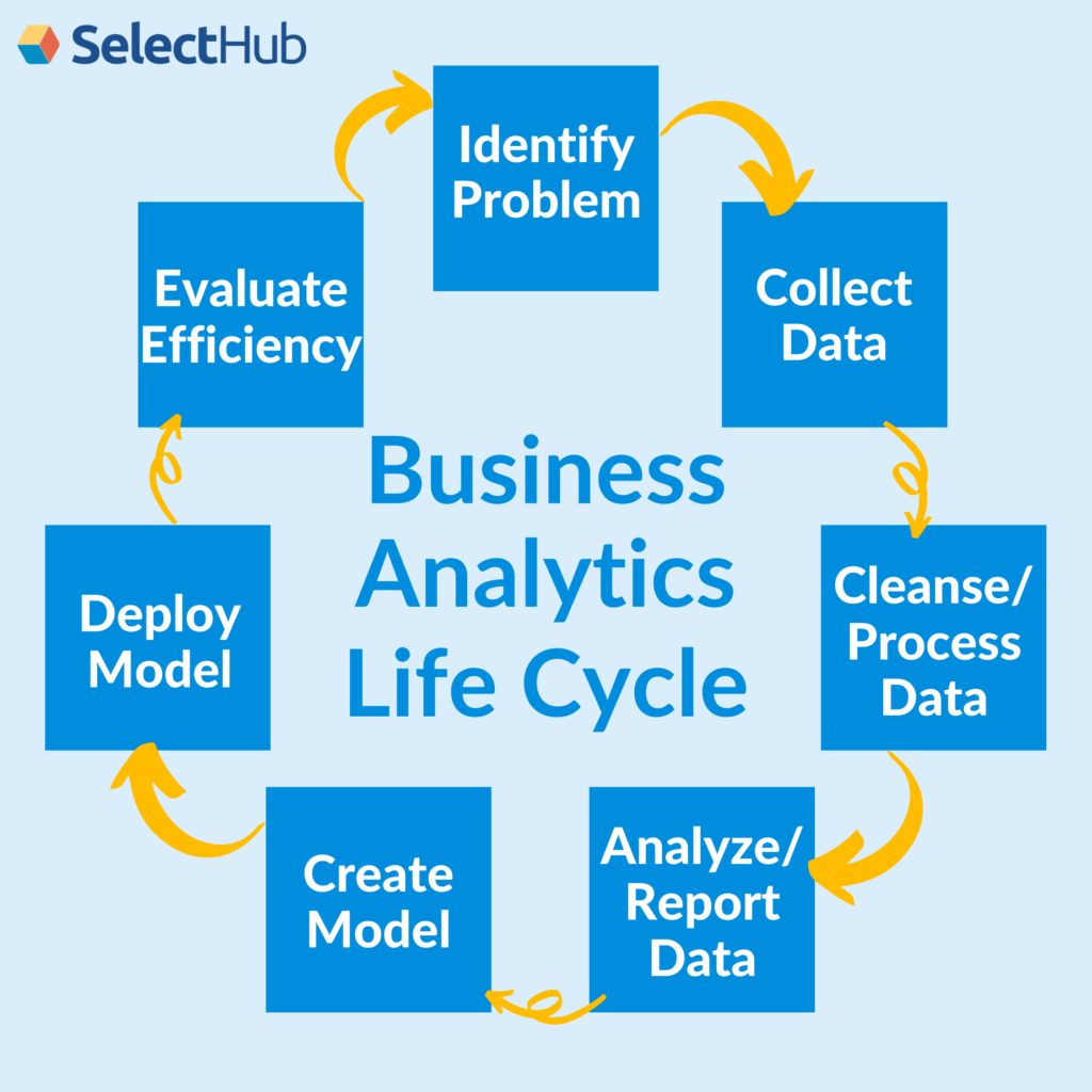 Business Analytics Life Cycle