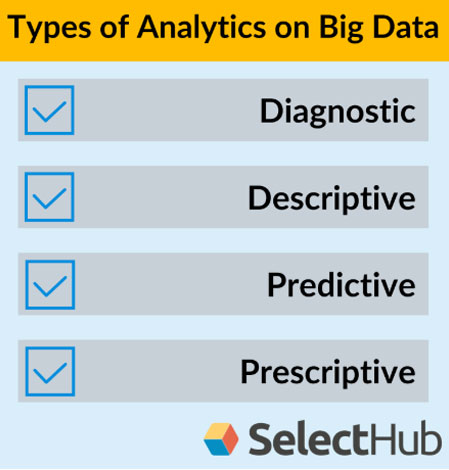 Types of Analytics on Big Data