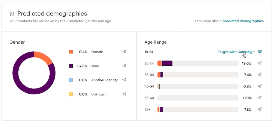 Mailchimp Predicted Demographics