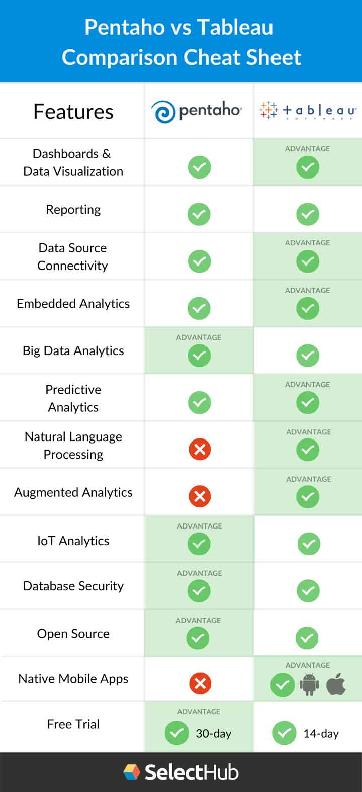 Pentaho vs Tableau Cheat Sheet