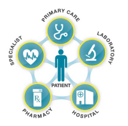 EMR Interoperability