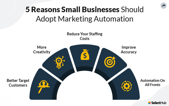 Benefits of Marketing Automation Software for Small Businesses