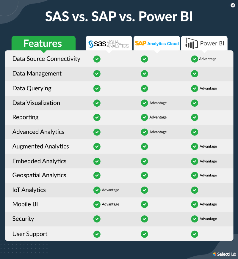 SAS vs SAP vs Power BI Features Comparison