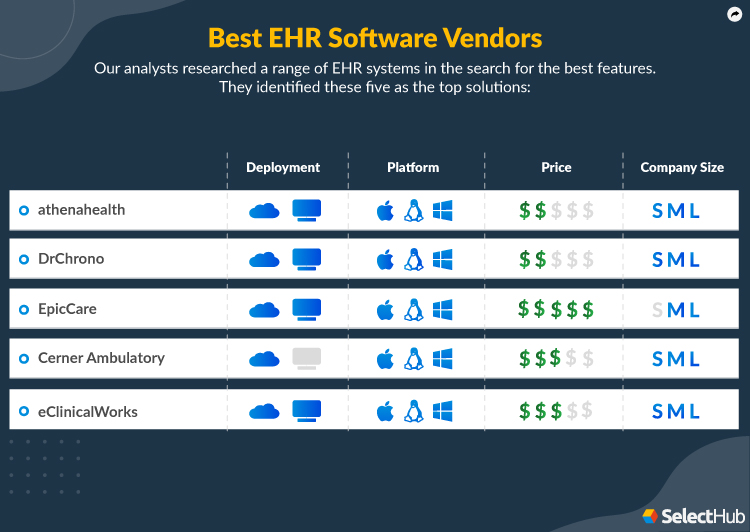 Top EHR Vendors Attributes Comparison