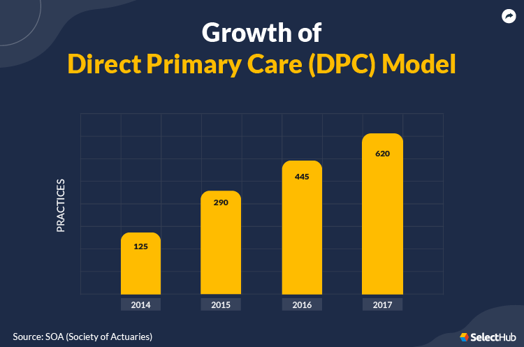 DPC Model’s Growth Over the Past Years