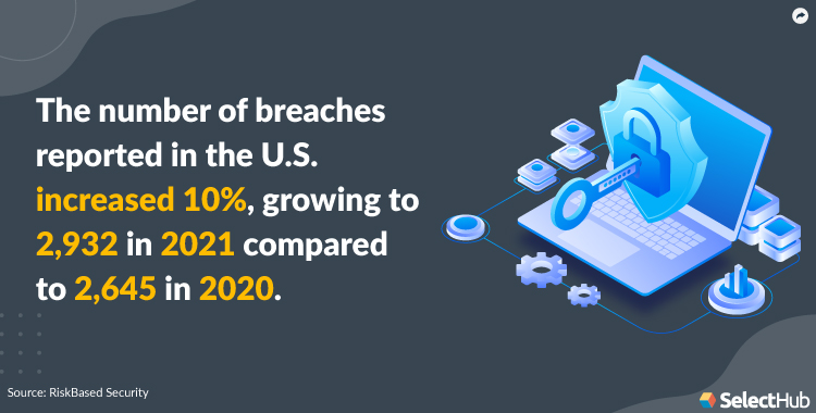 Data Breaches in the US in 2021