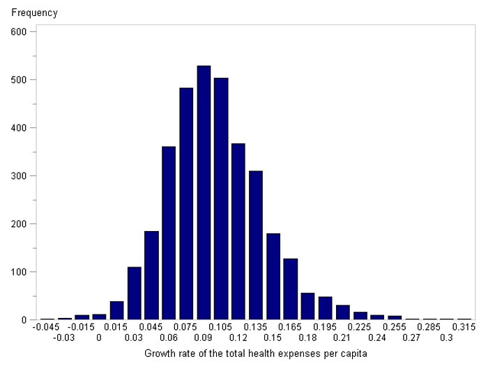 Data Visualization Histogram