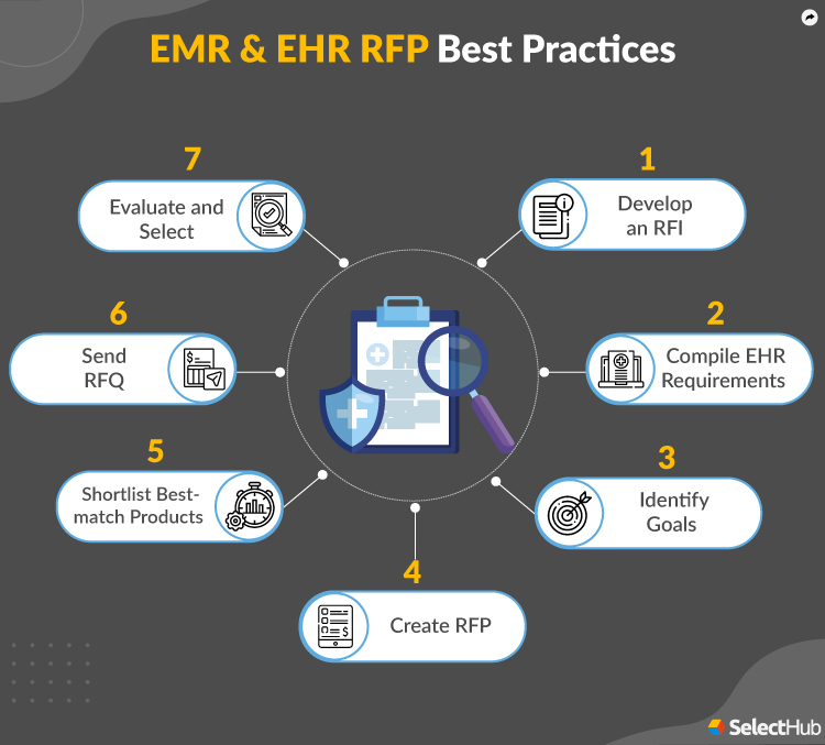 EMR and EHR RFP Best Practices