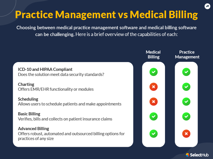 Practice Management vs Medical Billing