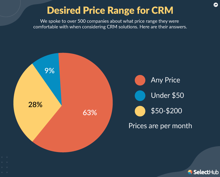 Desired Price Range for CRM