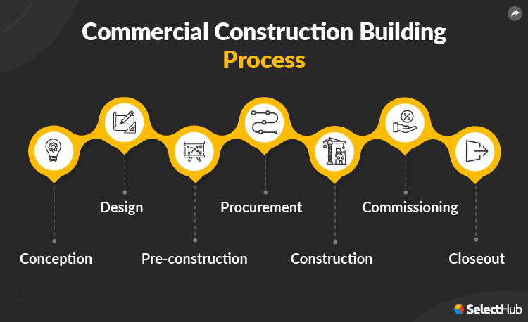 Commercial Construction Building Process