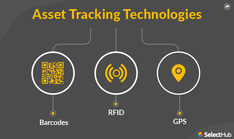 Asset Tracking Technologies