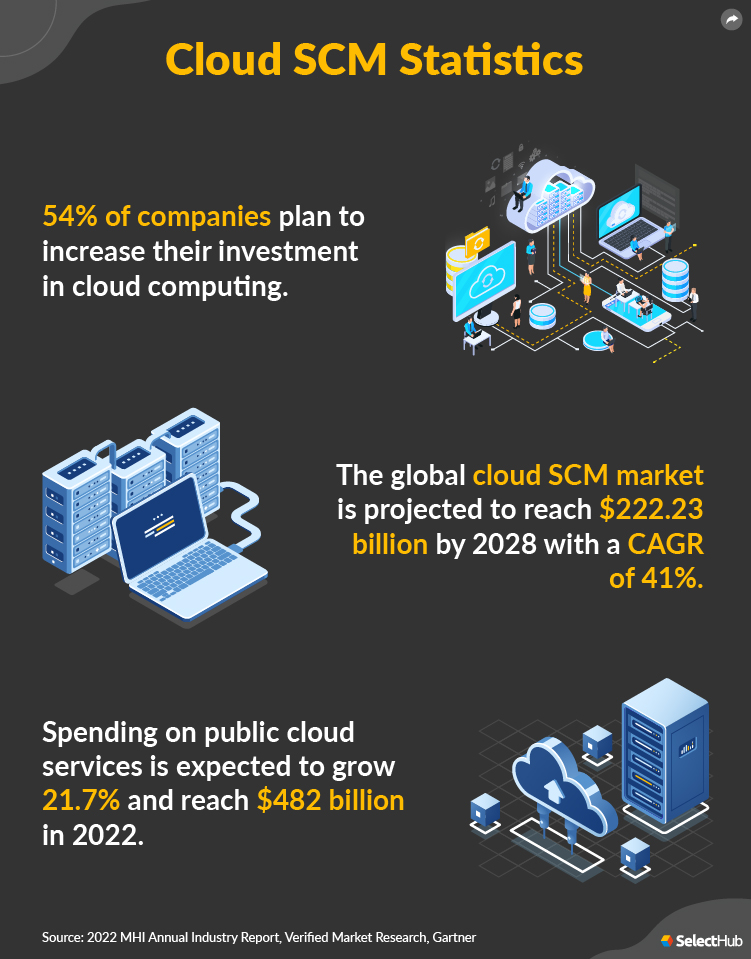 Cloud Supply Chain Management (SCM) Statistics