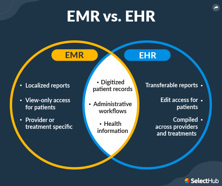 EMR vs.EHR