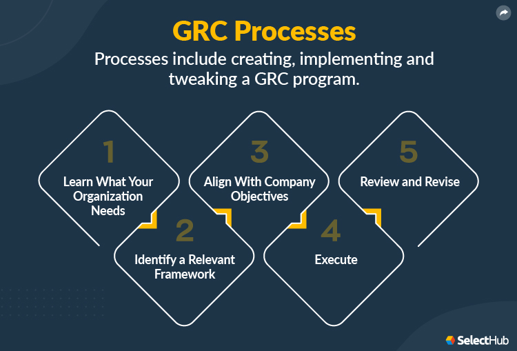 GRC Process