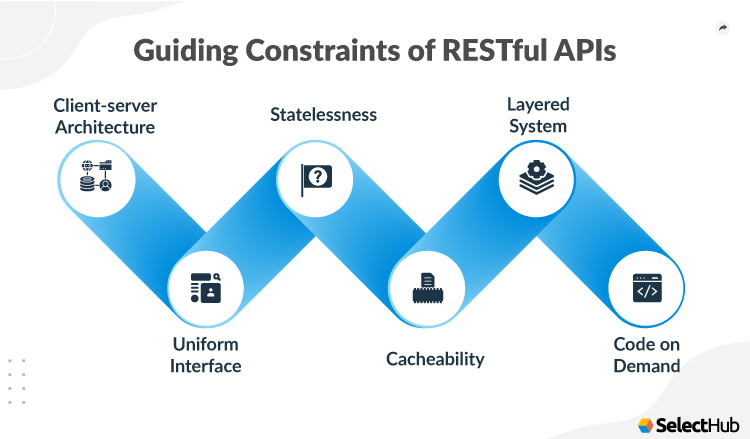 Guiding Constraints of RESTful APIs