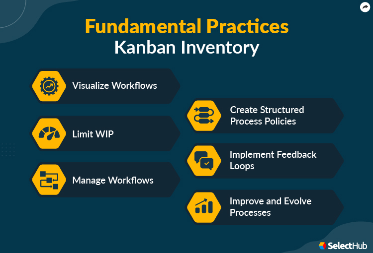 Kanban Fundamental Practices