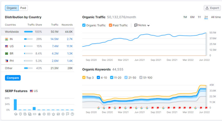 Omegle Traffic Stats