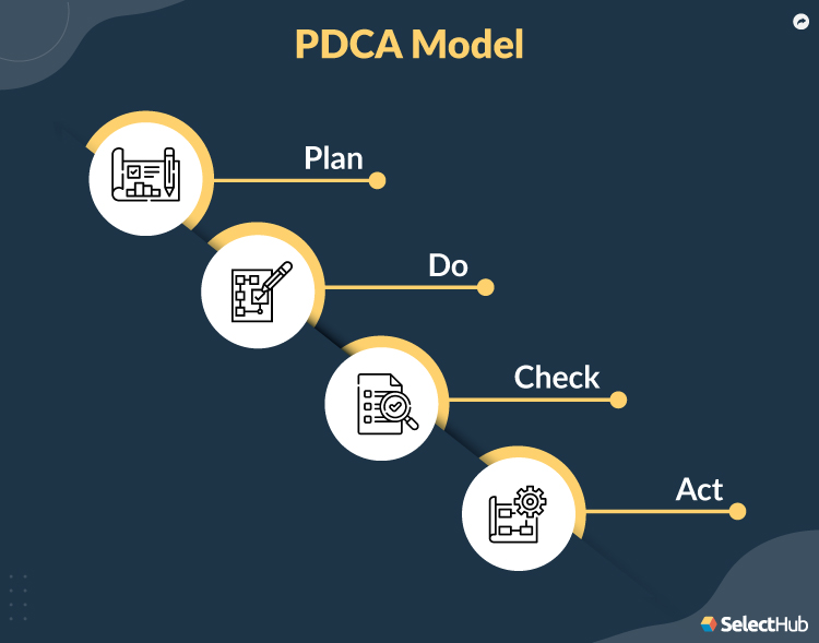 PDCA Model