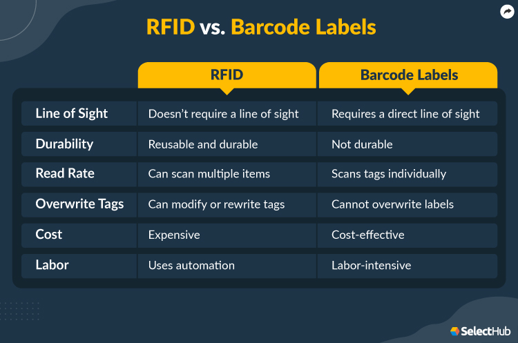 RFID and Barcode Labels