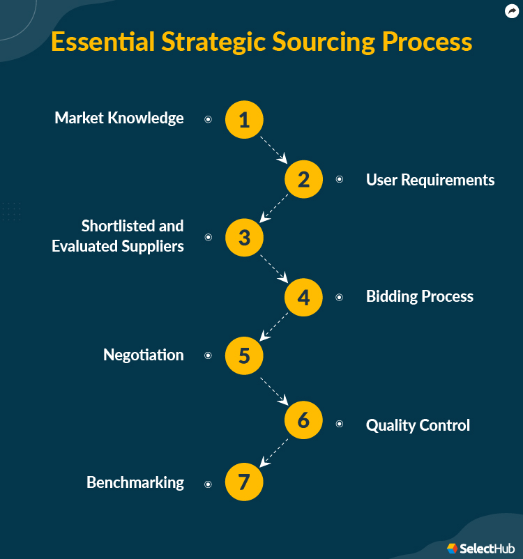 Strategic Sourcing Process