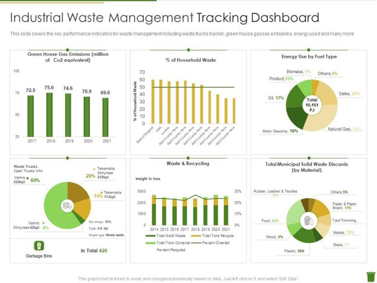 Industrial Waste Management Tracking Dashboard Example