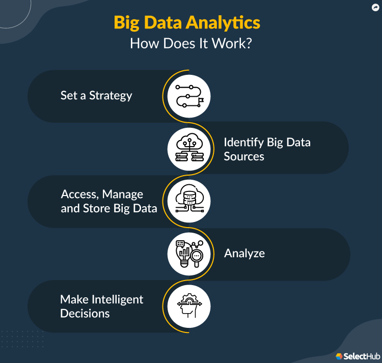 Big Data Analytics Process