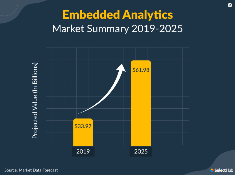 Embedded Analytics Market Trend