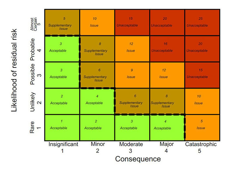 Risk Assessment Matrix