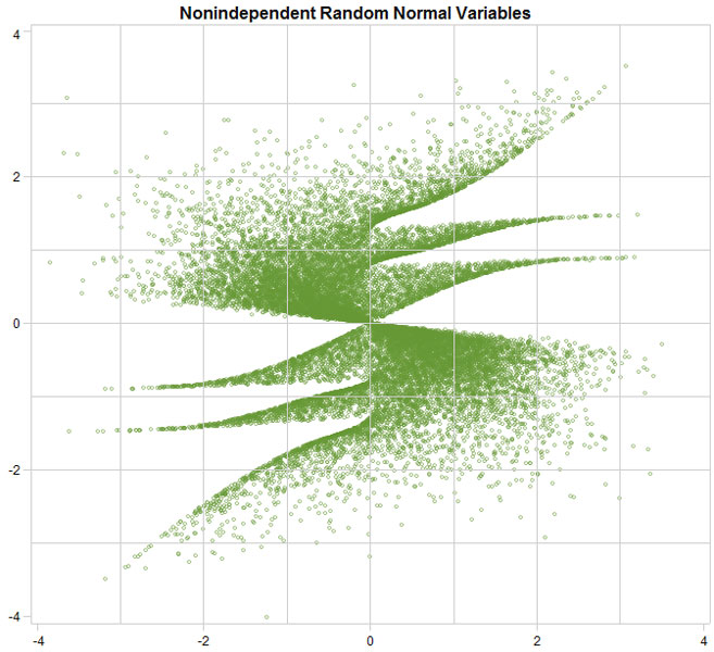 SAS Visual Analytics Scatter Plot