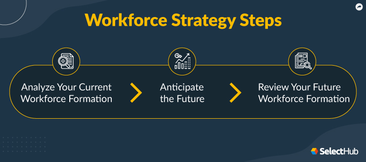 Steps of Workforce Strategy