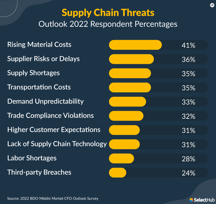 Supply Chain Threats