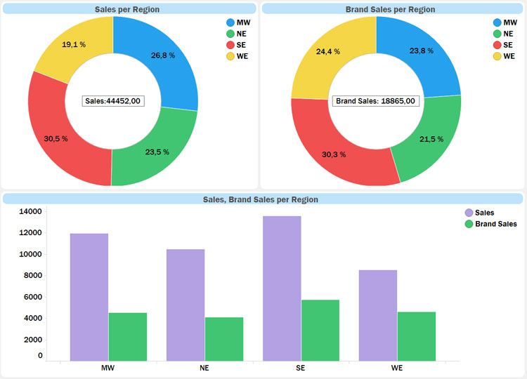 Spotfire Sales Dashboard