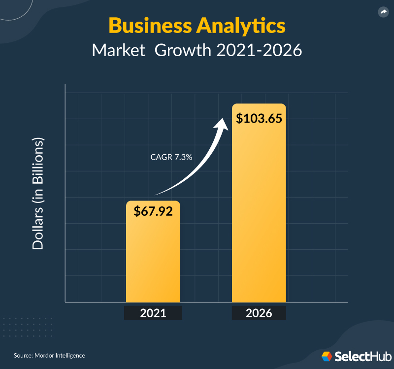 Business Analytics Growth Chart