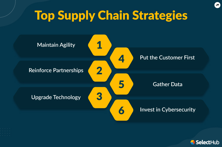 Supply Chain Top Strategies