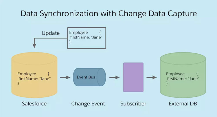 Data synchronization with change data capture