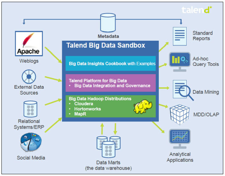 Talend development studio and test scenarios