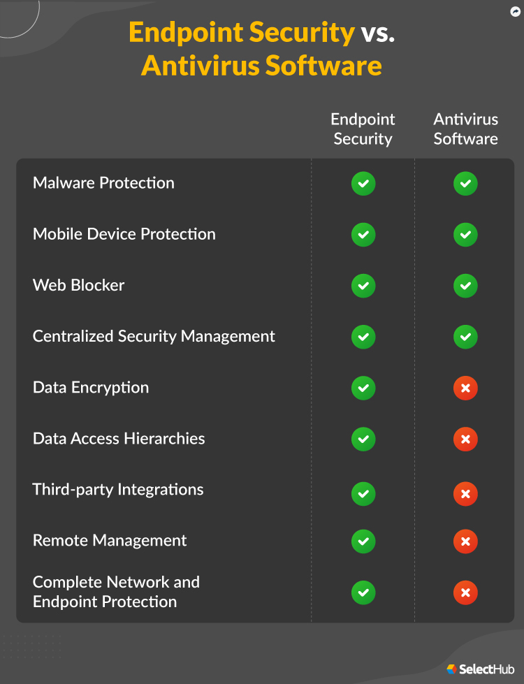 Endpoint Security vs. Antivirus Software