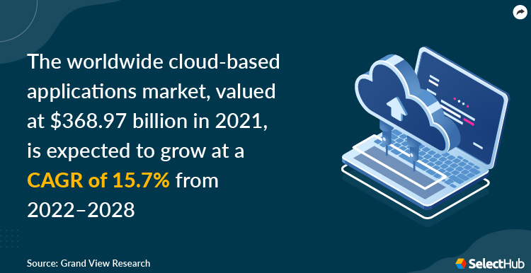 Growth of Cloud-based Applications Market